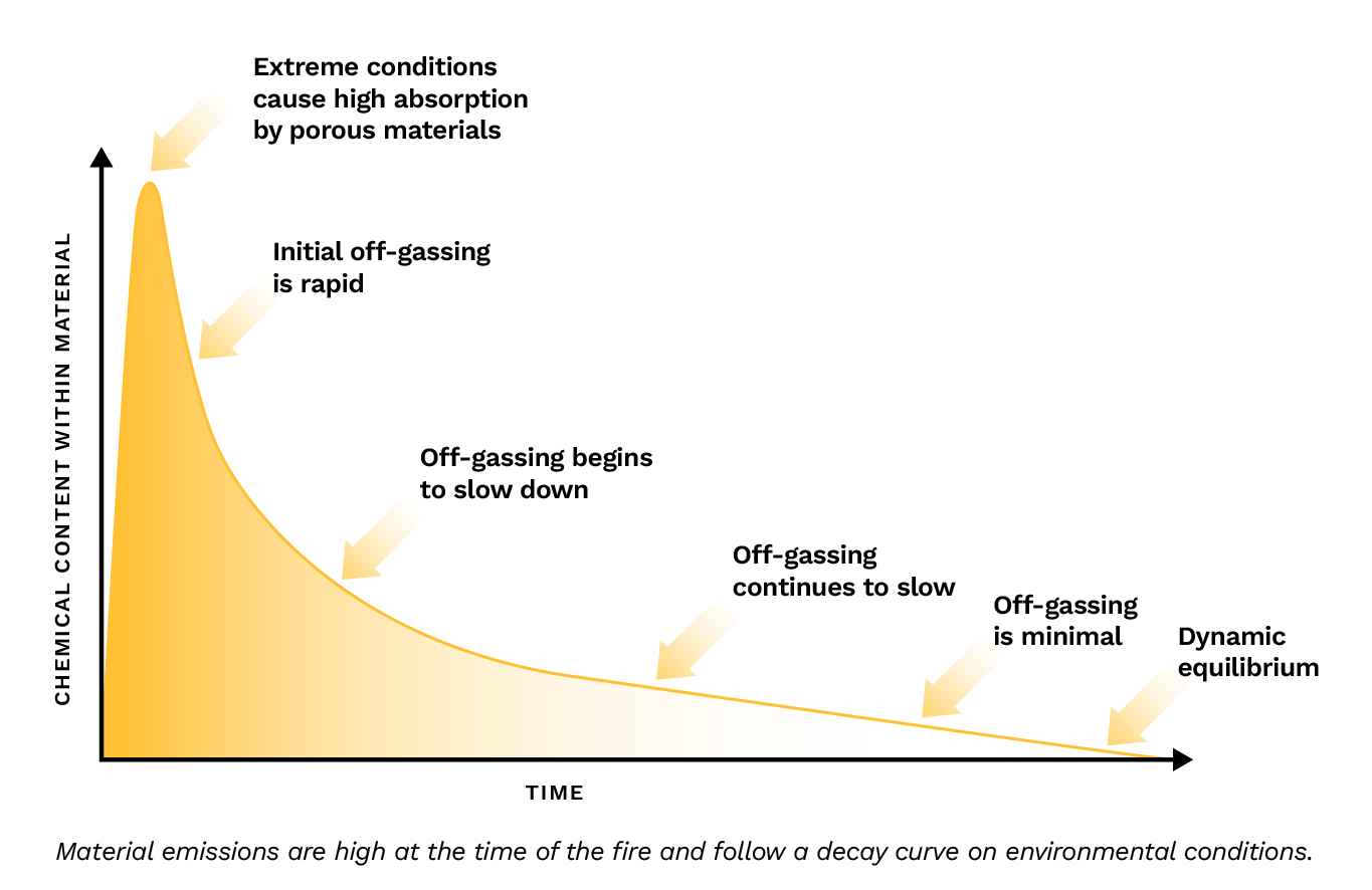 How Do VOCs Behave During Fire and Smoke Events? Enthalpy